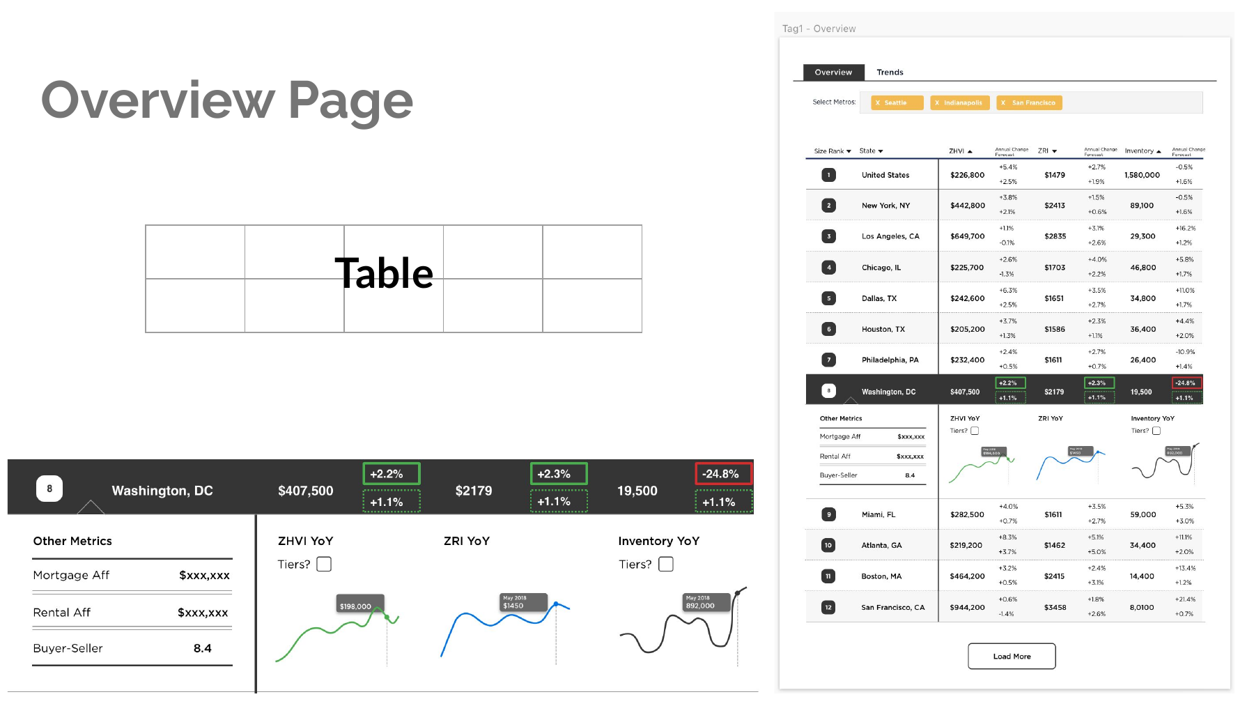 Overview page prototype with a ranked housing-market table and expanded metro detail row