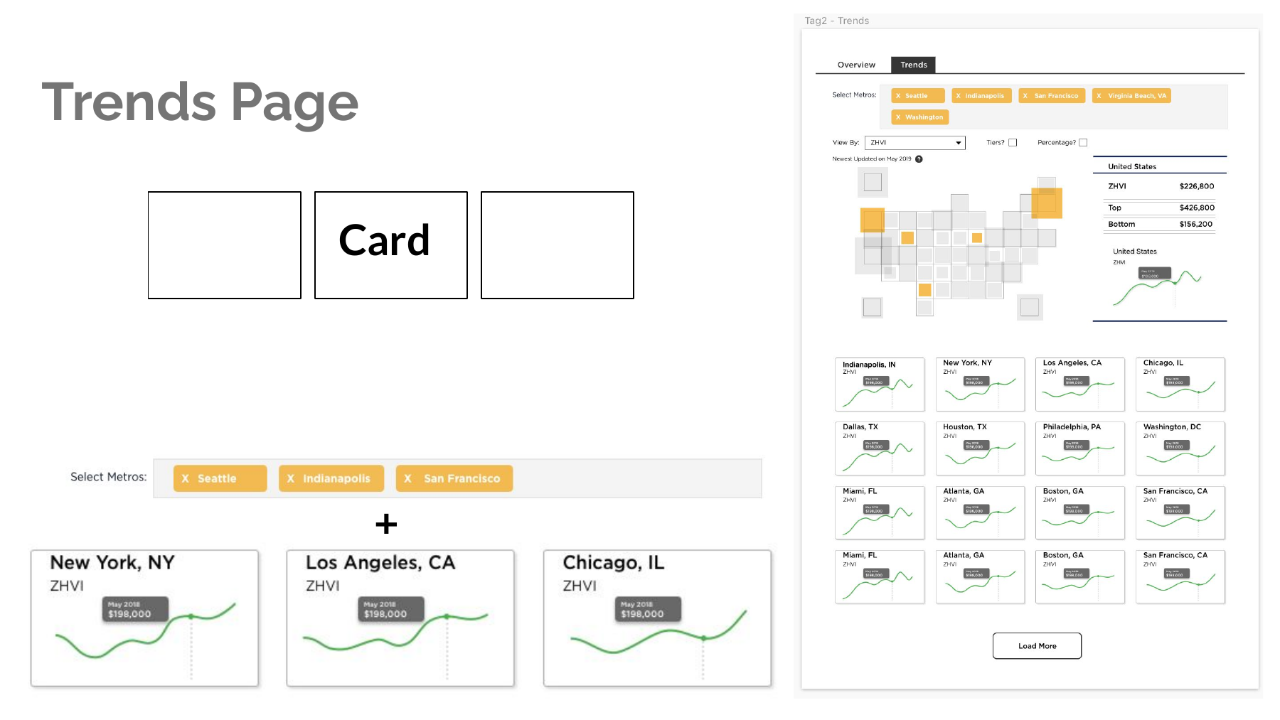 Trends page prototype with selected metros, map context, and repeated metric cards