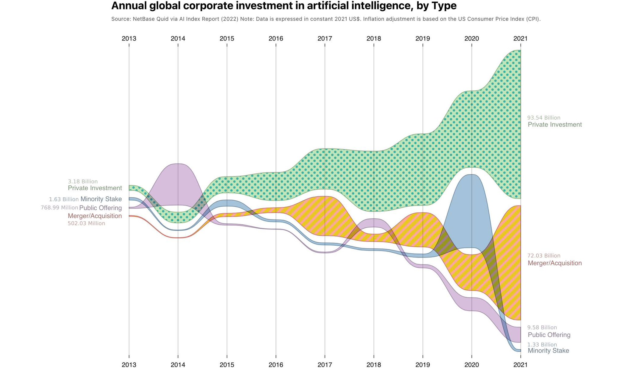 Streamgraph of annual global corporate investment in artificial intelligence by type