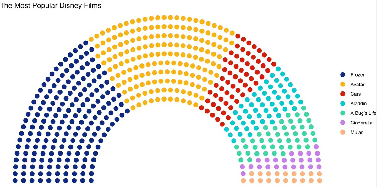 Parliament chart of popular Disney films