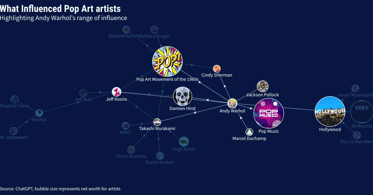 Network visualization of influences around Pop Art artists