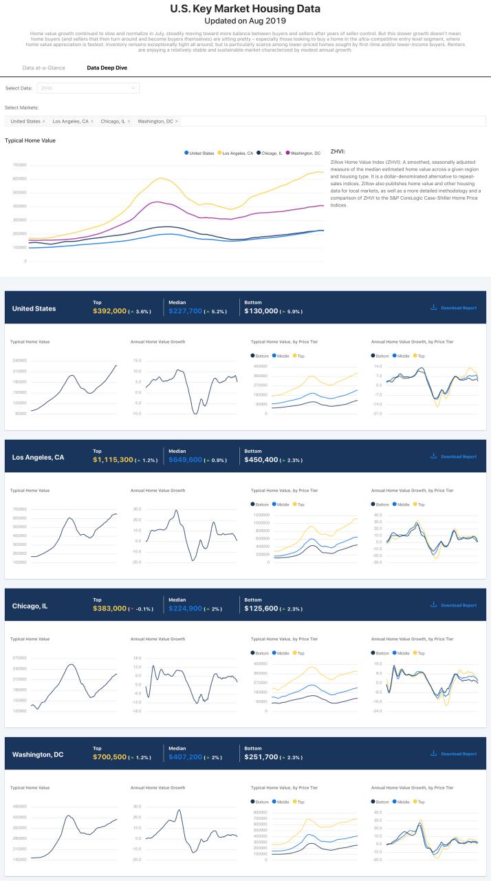 Zillow Housing Metrics Visualization